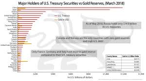 Major Holders Of U S Treasury Securities Vs Gold Reserves Bmg