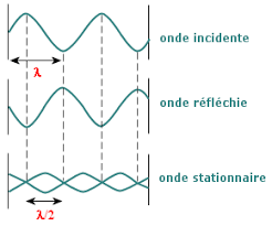 Une onde stationnaire (noire) représentée comme la somme de deux ondes se propageant dans des directions le résultat est une onde stationnaire partielle , qui est une superposition d'une onde stationnaire et d'une onde progressive. Proprietes De L Onde Stationnaire Obtenue Par Reflexion Sur Un Obstacle Fixe Maxicours