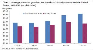 Average Energy Prices San Francisco Oakland Hayward