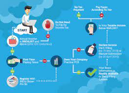 May 12, 2016, 5:31 pm. How To Step By Step Income Tax E Filing Guide Imoney