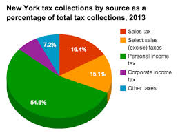 Historical New York Tax Policy Information Ballotpedia