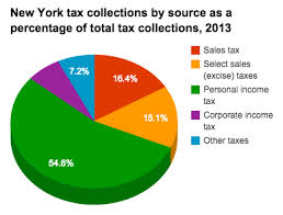 historical new york tax policy information ballotpedia