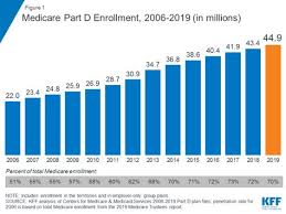 10 things to know about medicare part d coverage and costs