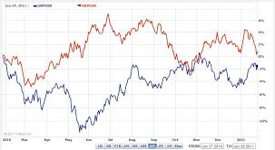 Pound Versus Dollar Currency Exchange Rates