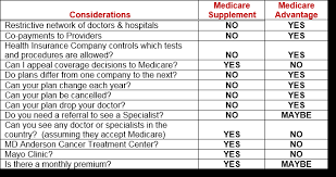 what are the differences in medicare supplements and