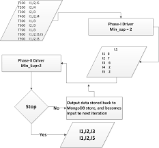 2 a flow chart of an implementation of apriori mongodb