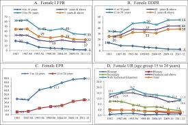 Why Is The Labour Force Participation Of Women Declining In India Sciencedirect