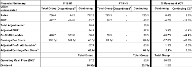 Check spelling or type a new query. Ansell Limited Announces F19 Half Year Results