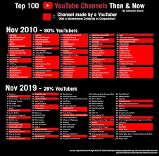 youtubes top 100 most subscribed 2010 vs 2019 oc