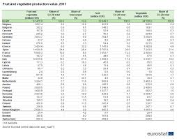 The Fruit And Vegetable Sector In The Eu A Statistical