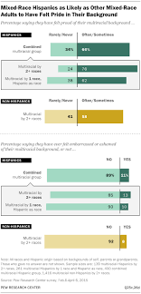 Hispanic Racial Identity Multidimensional Issue For Latinos Native American Dna Hispanic Racial