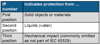 Ip65 Rating And What It Means For Your Application