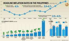 Headline Inflation Rates In The Philippines Businessworld