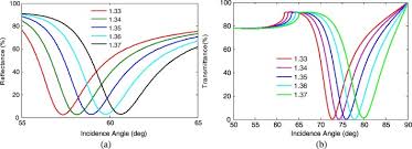 In the kretschmann configuration (5), the metal layer is directly on top of the tir surface enabling a more efficient plasmon generation (b). Sensitivity Analysis Of Graphene Coated Surface Plasmon Resonance Biosensors For Biosensing Applications Sciencedirect