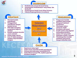 Pembangunan modal insan bermutu tinggi menjadi salah satu keperluan yang dahulunya mungkin hanya dianggap sebagai suatu kemewahan. Pengubahsuaian Penilaian Tahap Kecekapan Ppt Download
