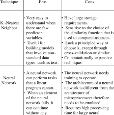 Each node is labeled with a feature attribute, which is most. Pros And Cons Of Anomaly Detection Techniques Download Table