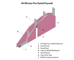 So, despite its origin as an easier material to work with than plaster and lath, drywall still requires a deft, artistic hand to get right, especially in the finishing stages. 60 Minute Fire Rated Drywall Capco