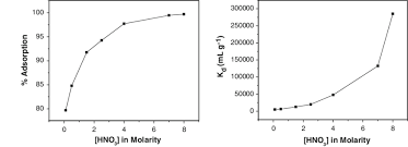 effect of nitric acid concentration on adsorption of uranium