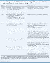 updated guidelines on outpatient anticoagulation american