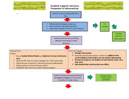 Response To Intervention Rti Process Flowchart