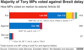 Brexit Mps Vote By A Majority Of 211 To Seek Delay To Eu