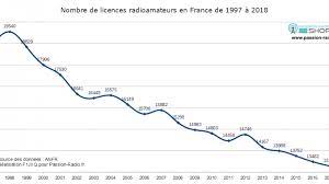 Escuchar radio radio frequence web por internet en línea. Statistiques Radioamateurs En France De 1997 A 2018 Passion Radio Blog