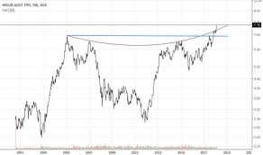 Iag Stock Price And Chart Asx Iag Tradingview