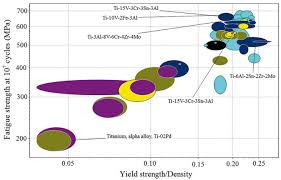 Materials Selection Of Optimized Titanium Alloys For