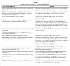 Caritas Processes Observed In Courses With Examples Course Calendar Definitions Process