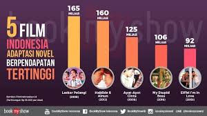 Kini ia ragu dengan pilihan hidupnya, antara. Film Surga Yang Tidak Dirindukan 2 Tayang Ini Dia 5 Film Indonesia Terlaris Adaptasi Novel Pelita Batak Online