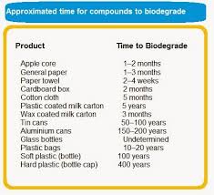 Biodegradable Waste Chart Biodegradable And Non