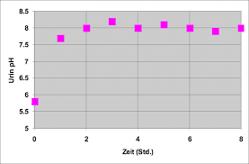 Abbildung 11 Urin Ph Werte Nach Gabe Von Basenpulver Download Scientific Diagram