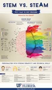 Stem Vs Steam Why Half A Brain Isn T Enough Infographic Steam Education Teaching Stem Vs Steam