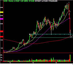 Advfn Sunedison Inc Pn Suneq Sune Signals Made It
