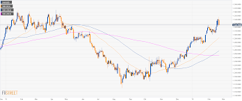 Gold Technical Analysis Yellow Metal Drops To 3 Day Lows