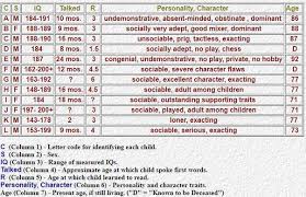 I really think my just turned two year old son is gifted and if you have the time to read this email and respond i would appreciate it. Do All Gifted Children Start Reading At An Early Age I Have An Iq Of 144 151 I Started To Speak At An Earlier Age Than Average But To Read At Age Of