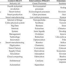The department of environment and natural resources (filipino: Pdf Sustainability Outcomes Of Green Processes In Relation To Industry 4 0 In Manufacturing Systematic Review