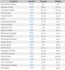 53000 malaysian ringgit to british pound. Pound To Sar Today