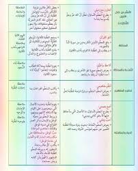 تحضير سورة الانشقاق تربية اسلامية للصف الرابع الفصل الثالث 2019 موقع مدرسة الامارات School Bullet Journal Journal