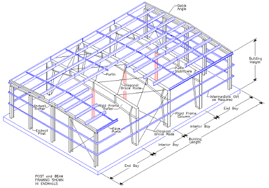 Multi Span 3 Columns