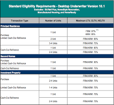 Fha Loan Vs Conventional Mortgage Which Is Right For You