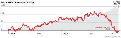 What The Hell Happened At Ge Fortune