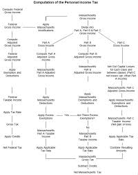 The massachusetts personal income tax rate will remain at 5.1% in 2017 because massachusetts failed to meet certain economic benchmarks set by the legislature in 2002. Tax Expenditure Budget Personal Income Tax Introduction Governor S Fy20 Budget Recommendation