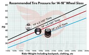 guide to tires appropriate pressures on an electric unicycle