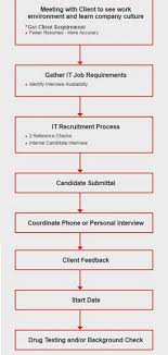 Us It Staffing Flowchart Of Complte Us It Recruitment Process