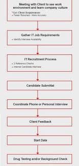 us it staffing flowchart of complte us it recruitment process