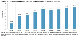 Historical dividend payout and yield for spdr s&p 500 etf (spy) since 1995. The Case For Dividend Futures Contracts S P Global
