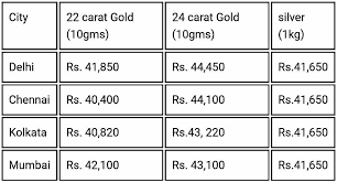 Karat gram 24k is a unit for weighing gold used in jewelleries in canada. Gold Rates Today In Delhi Chennai Kolkata And Mumbai 22 April 2020