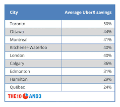 How Much Do You Save By Using Uber The 10 And 3