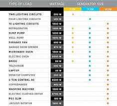 Portable Generator Sizing A Chart Wattage Usage Reptown Co